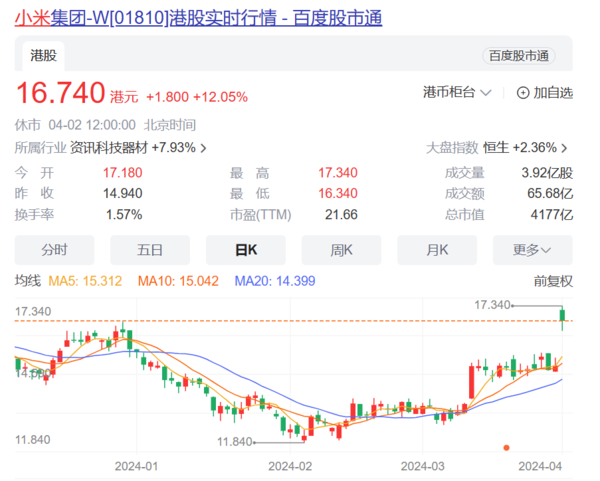 小米股價午盤大漲超12% 網(wǎng)友:終于要重回發(fā)行價了