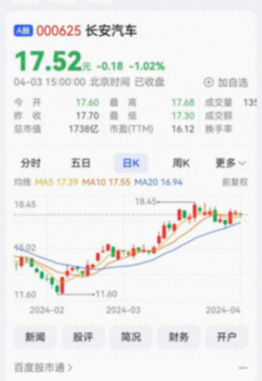 長安汽車一季度賣車69.21萬輛 康普化學年產2萬噸活性劑項目主體完成