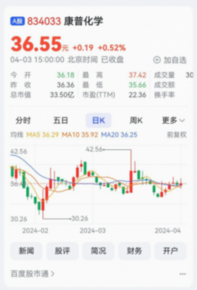 長安汽車一季度賣車69.21萬輛 康普化學年產2萬噸活性劑項目主體完成