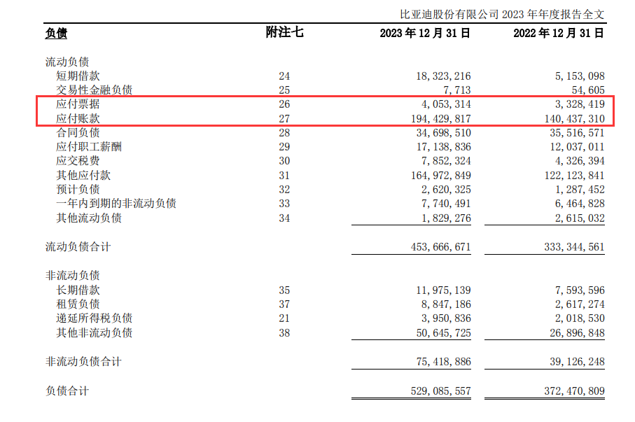 比亞迪凈利300億、現(xiàn)金流1700億,拿供應(yīng)商的錢做生意?