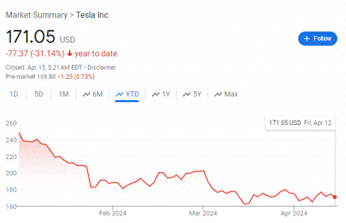 FSD會是拯救特斯拉股價的靈藥嗎?目前看還不是
