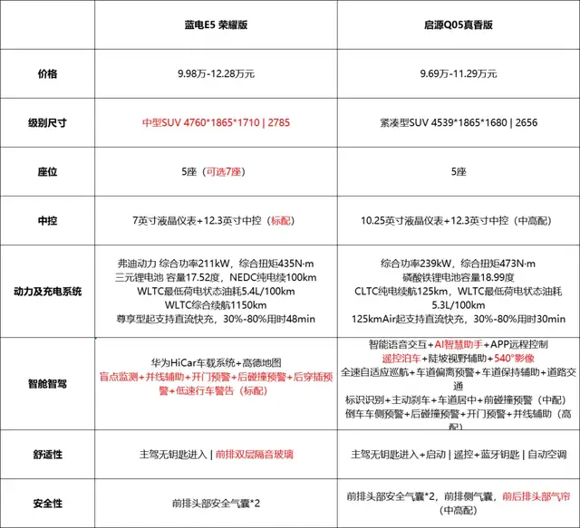 藍電E5榮耀版:10萬元級的性價比之選