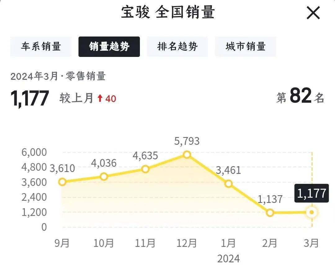 2024款悅也全面漲價,銷量太差寶駿放棄治療?