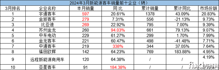宇通登頂 比亞迪第二 歐輝增183% 領漲!新能源客車1季度微增2% 111