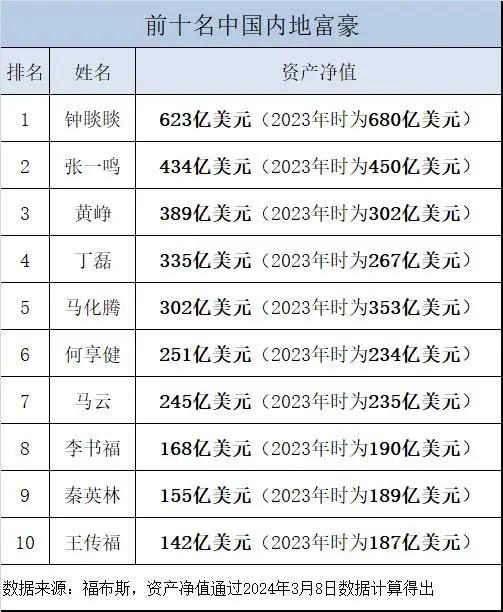 三星李在镕首次成為韓國首富:115億美元不及馬云一半