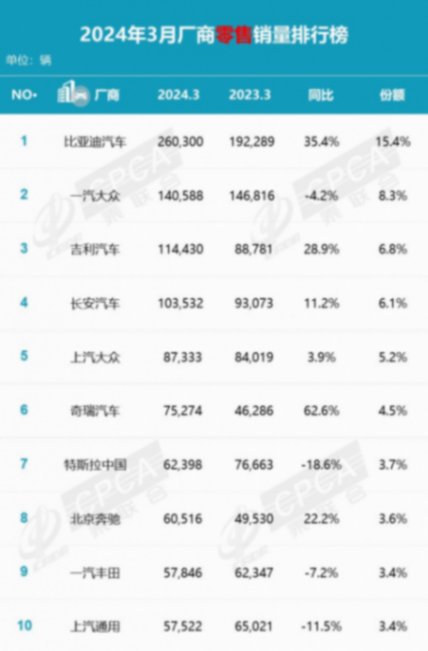 厲害了比亞迪!新能源滲透率超50%“言出法隨”,合資何去何從?