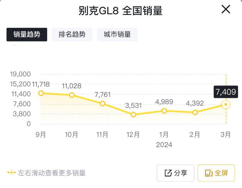 Q1銷量僅為16790臺,別克GL8獨占鰲頭的時代,恐怕一去不復(fù)返了