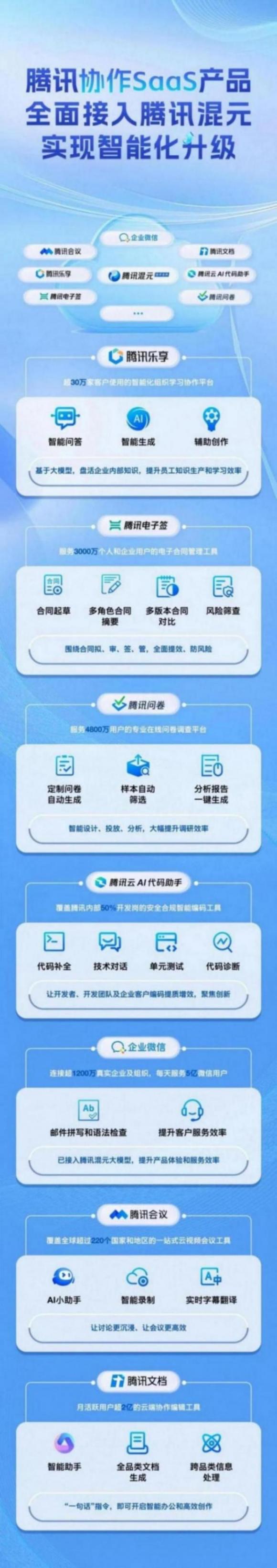 接入混元大模型,騰訊云的這些應用變了