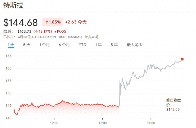馬斯克一句話“拯救特斯拉股價”:明年下半年投產“新車型”