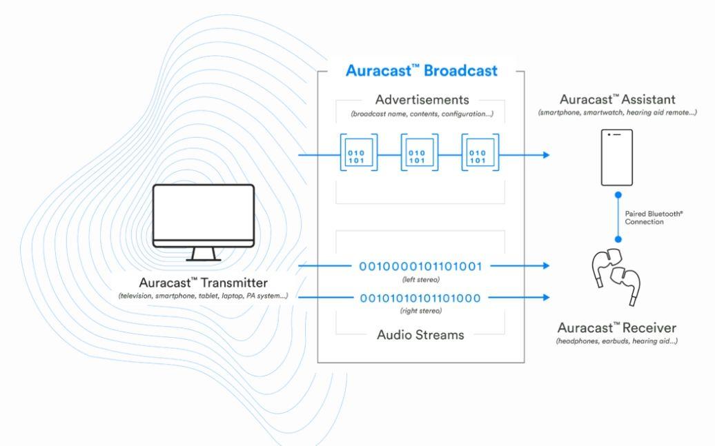 谷歌安卓15開辟專用Auracast頁(yè)面,可向多臺(tái)設(shè)備共享音頻