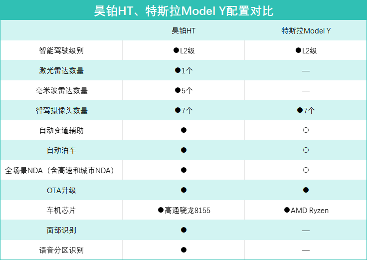 華系VS美系,昊鉑HT全面對比特斯拉Model Y,誰更適合大眾?