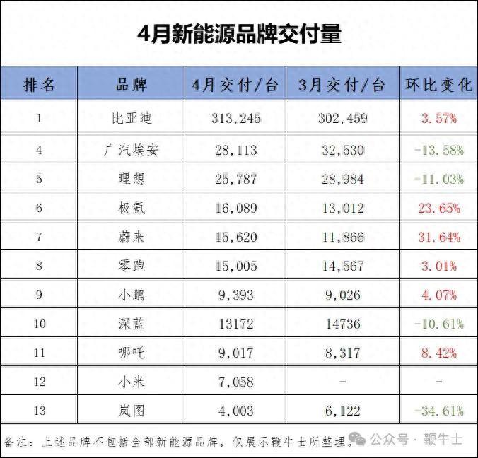 4月新能源車企成績單:小米SU7首月7058輛,蔚來同增134.6%