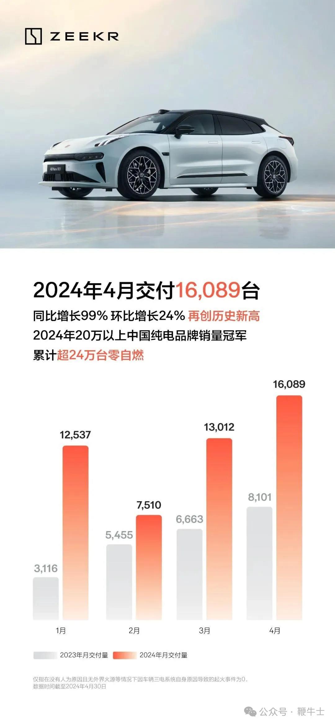 4月新能源車企成績單:小米SU7首月7058輛,蔚來同增134.6%