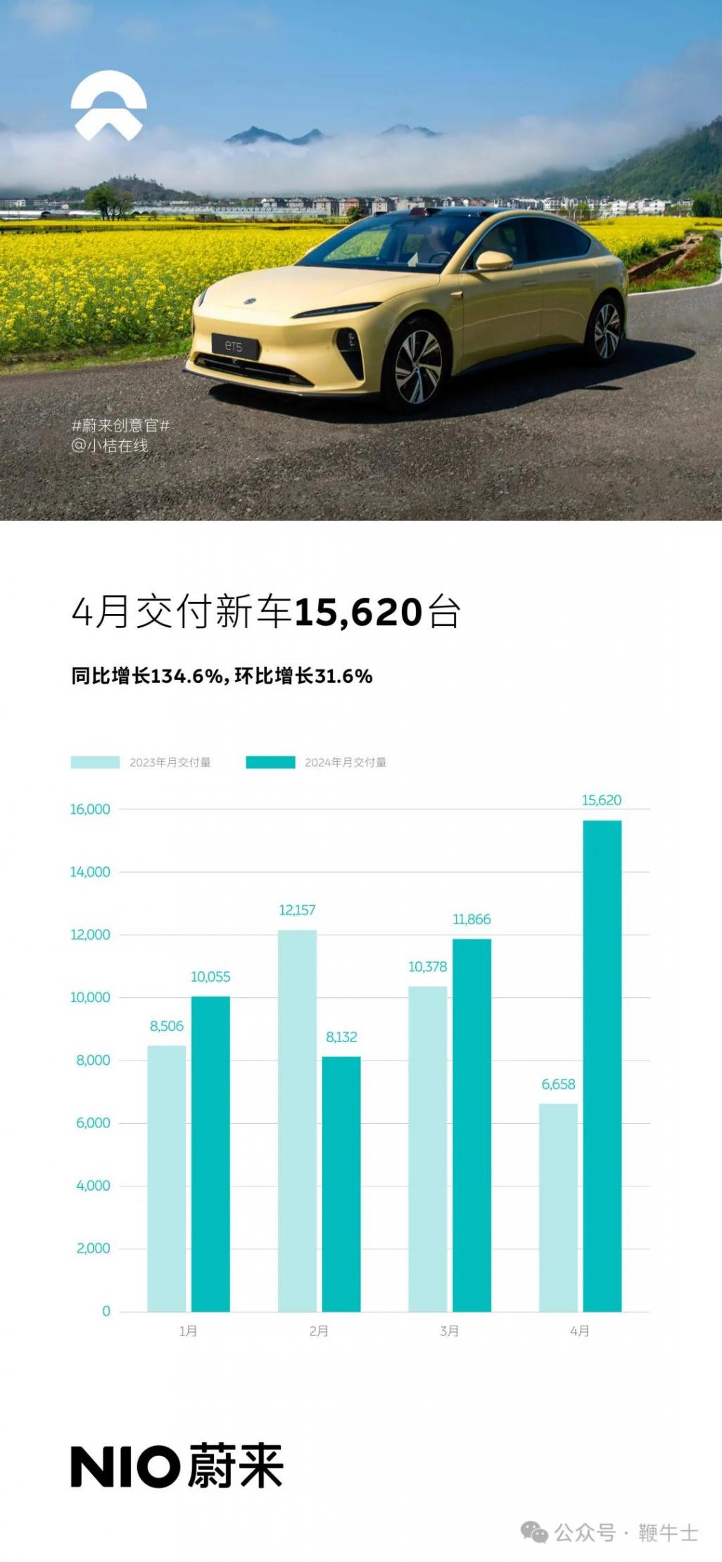 4月新能源車企成績單:小米SU7首月7058輛,蔚來同增134.6%