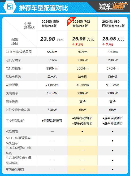 推薦702 智駕Pro版 2024款騰勢N7購車指南