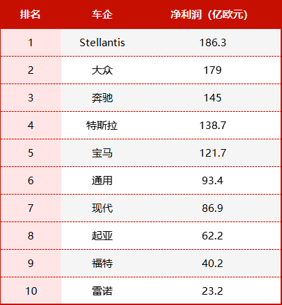 誰(shuí)是2023年歐洲最賺錢(qián)的車(chē)企?