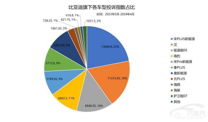 一年八次登上投訴榜首 比亞迪把車主贏麻了 3