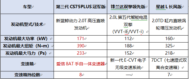 第三代CS75PLUS冠軍版、鋒蘭達(dá)雙擎領(lǐng)先版、星越L長(zhǎng)風(fēng)版大橫評(píng)!