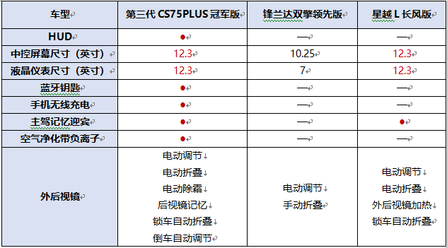 第三代CS75PLUS冠軍版、鋒蘭達(dá)雙擎領(lǐng)先版、星越L長(zhǎng)風(fēng)版大橫評(píng)!