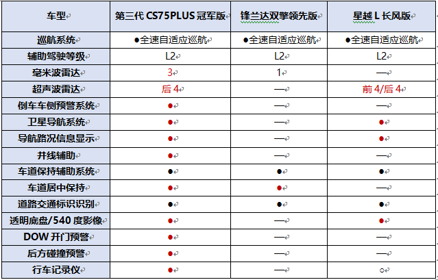 第三代CS75PLUS冠軍版、鋒蘭達(dá)雙擎領(lǐng)先版、星越L長(zhǎng)風(fēng)版大橫評(píng)!