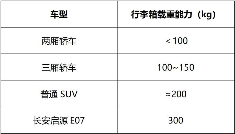 一車抵多車,長安啟源E07原來有這么多玩法