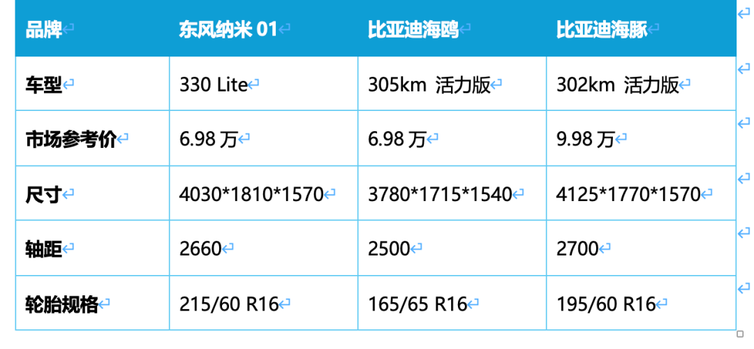 劍指海鷗、上打海豚,納米01如何承載東風純電小車夢?