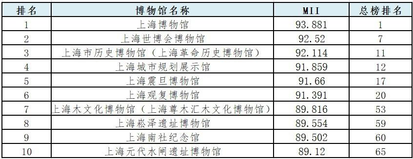 2024上海市博物館排名出爐,各區博物館哪家強?哪個街鎮博物館最多?