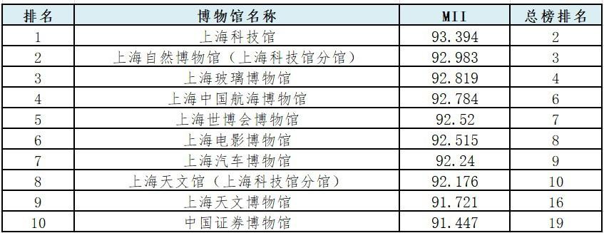 2024上海市博物館排名出爐,各區博物館哪家強?哪個街鎮博物館最多?