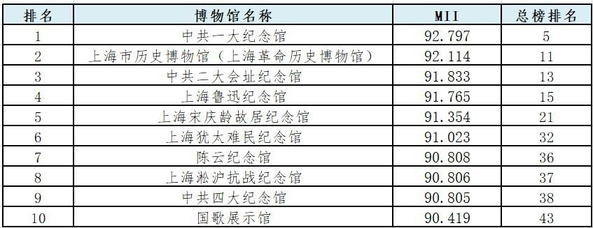 2024上海市博物館排名出爐,各區博物館哪家強?哪個街鎮博物館最多?