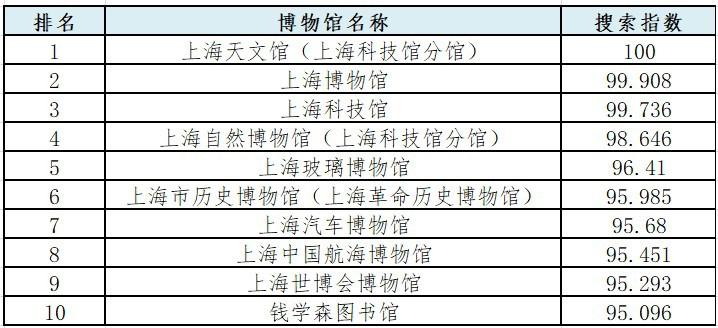 2024上海市博物館排名出爐,各區博物館哪家強?哪個街鎮博物館最多?