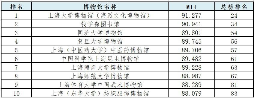 2024上海市博物館排名出爐,各區博物館哪家強?哪個街鎮博物館最多?