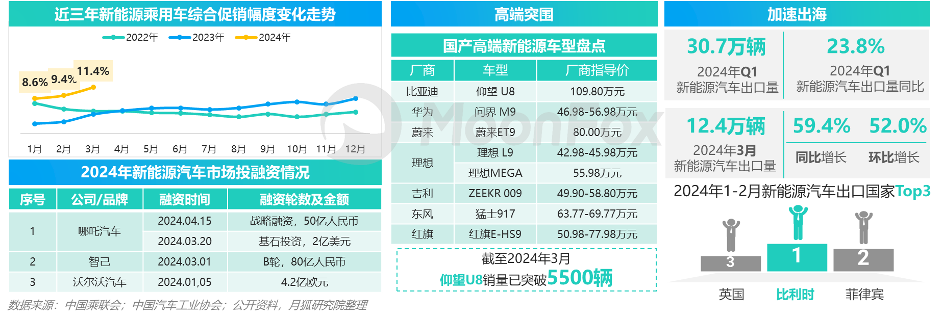 月狐數據發布《2024年一季度汽車產業發展報告》