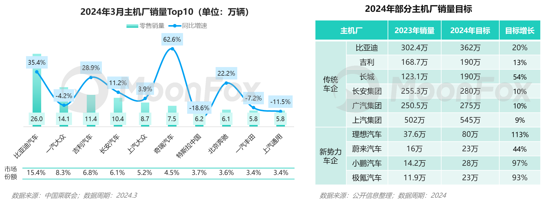 月狐數據發布《2024年一季度汽車產業發展報告》