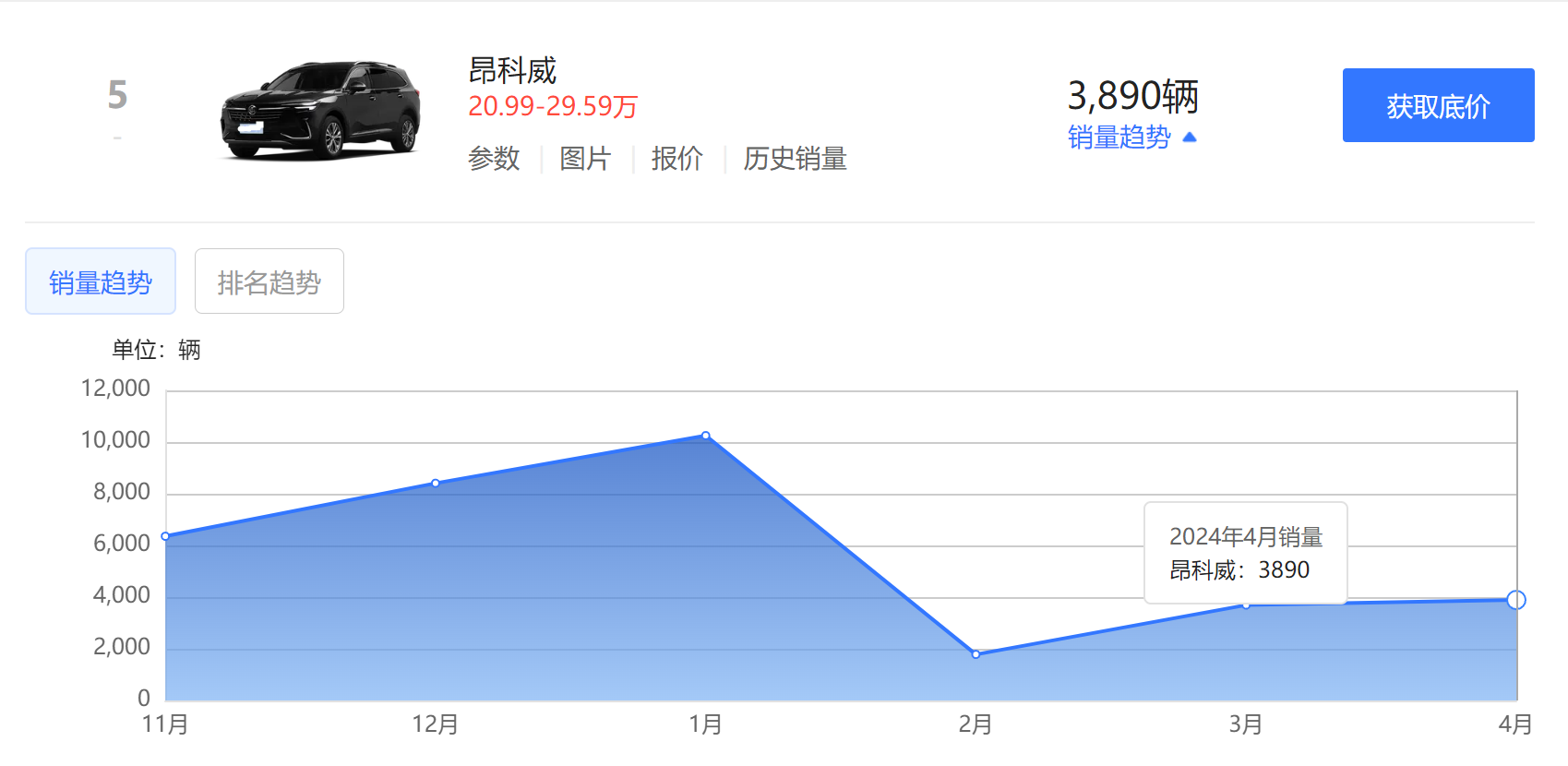 從月銷超3萬輛跌到3000多,曾經的合資SUV冠軍降價超6萬