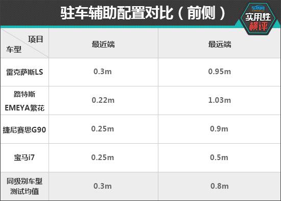 日常實用性測試橫評:豪華品牌大型車篇
