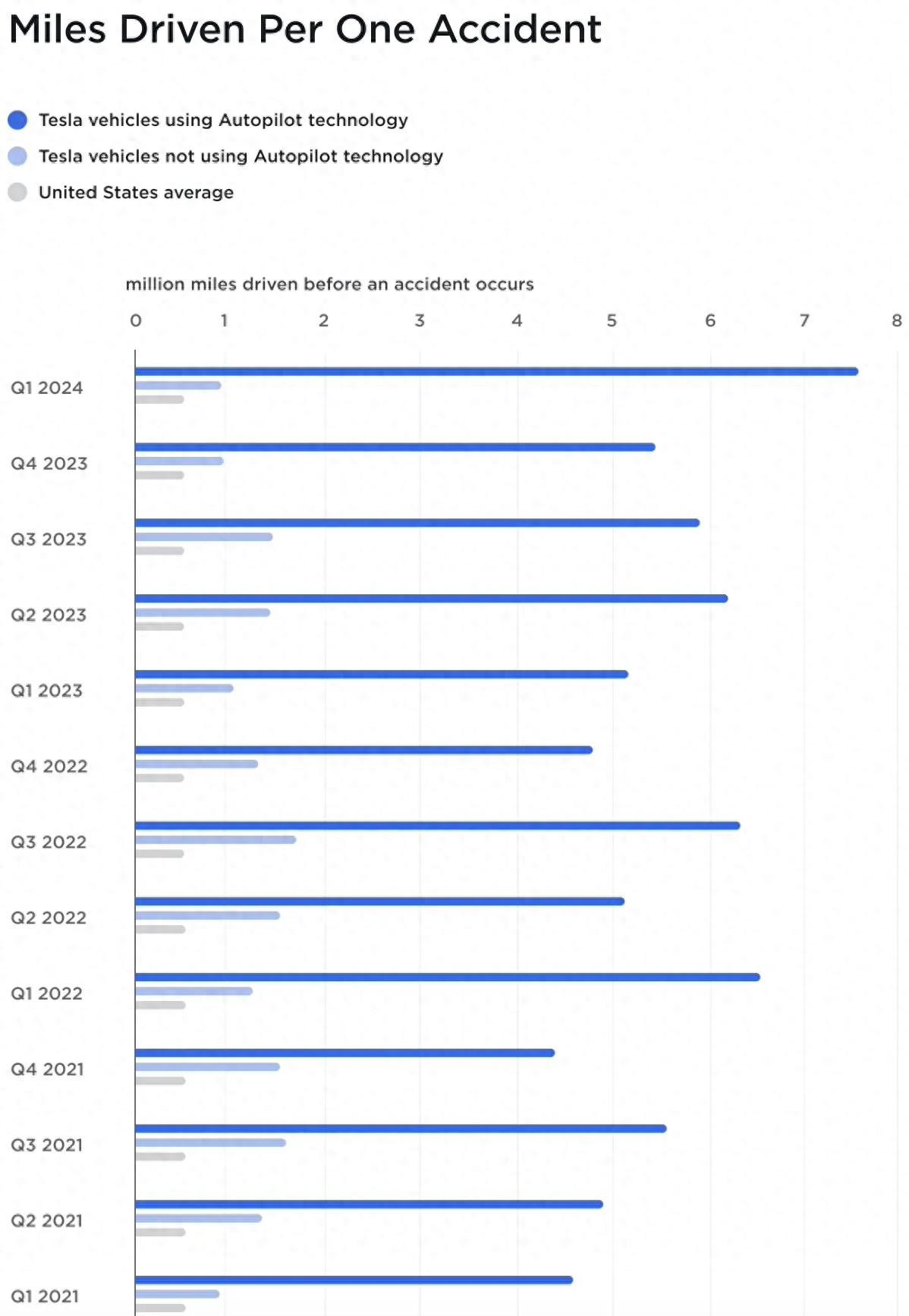 特斯拉時隔一年多再次公布Autopilot安全數據,遠超美國平均水平
