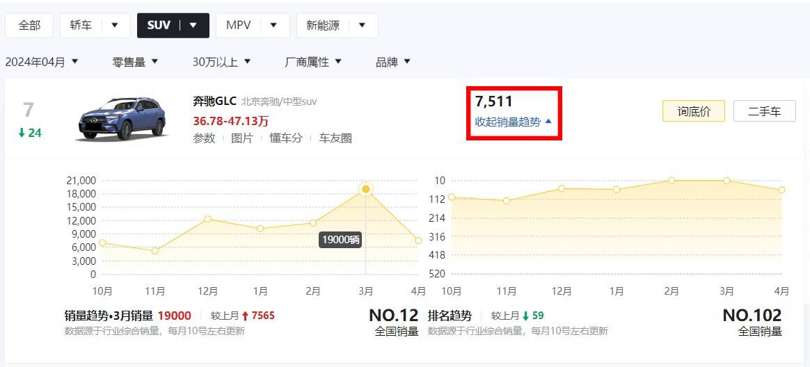 奔馳GLC4月銷量“腿斬”!奔馳在華最走量的SUV開始走下坡路了?