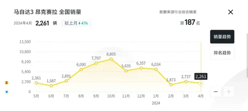 這你受得了嗎?這4款合資燃油車已經降到幾萬塊了