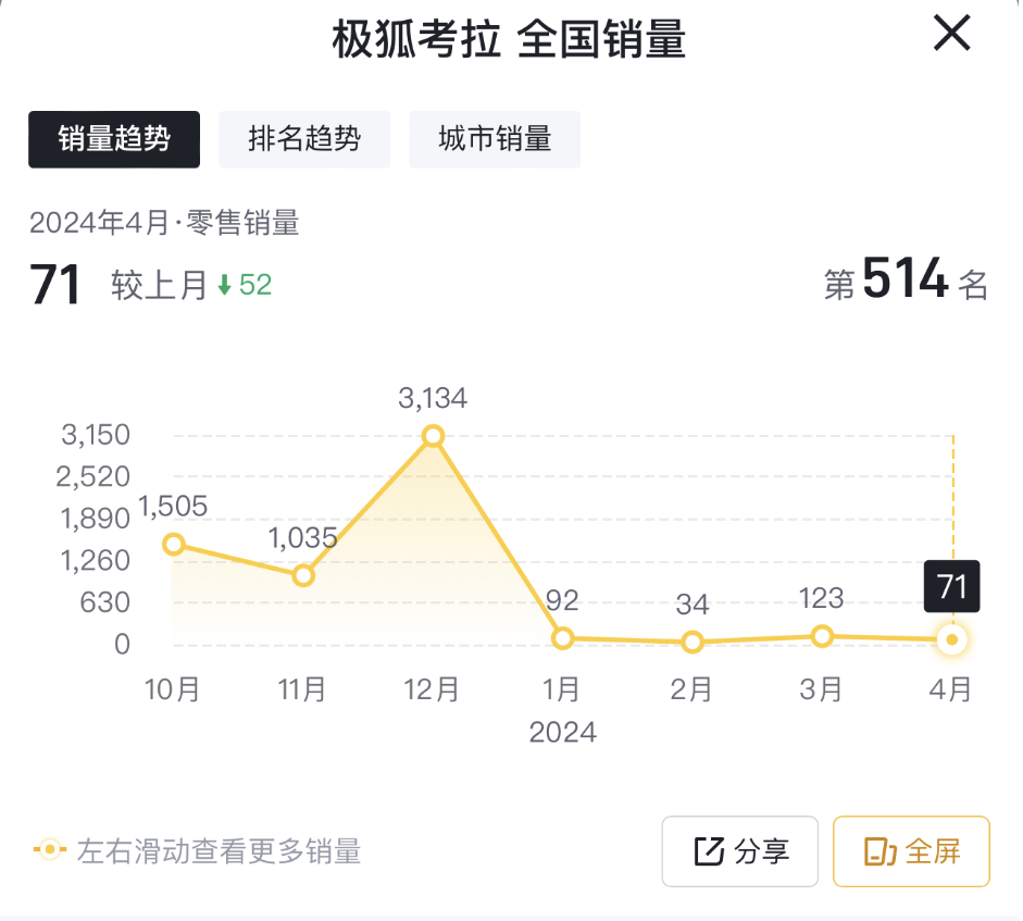 4月售71臺(tái),極狐考拉銷(xiāo)量持續(xù)低迷,實(shí)在讓人惋惜