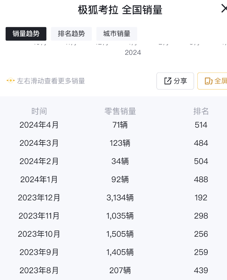 4月售71臺(tái),極狐考拉銷(xiāo)量持續(xù)低迷,實(shí)在讓人惋惜