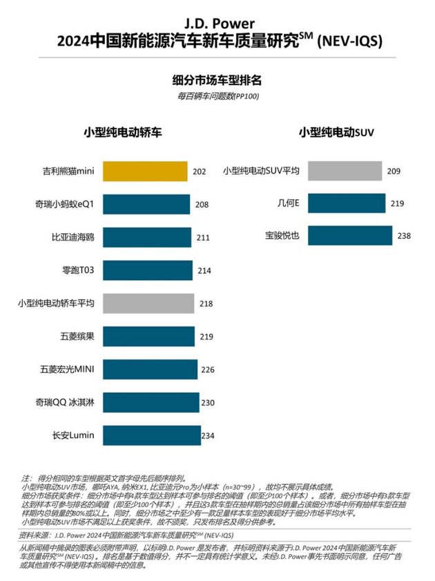 新能源車質量問題增多，增程式車型質量表現出色