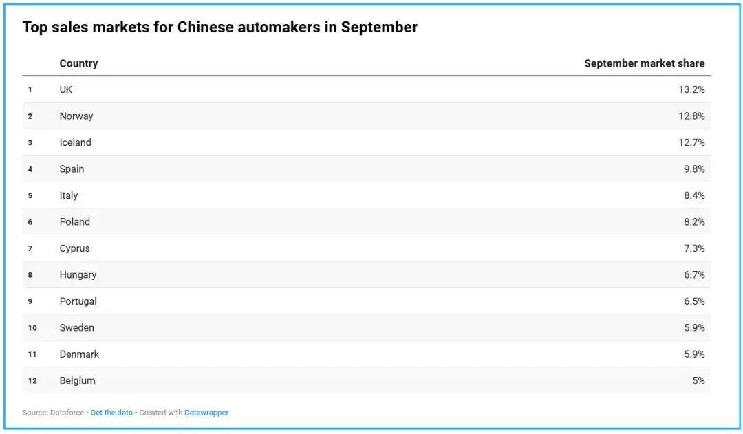 中國汽車歐洲份額翻倍至7.4%,卻在德國僅占2.9%