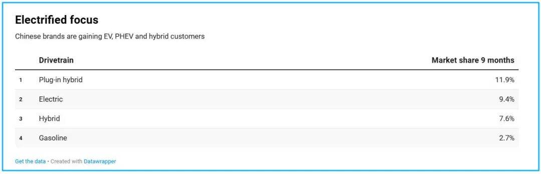 中國汽車歐洲份額翻倍至7.4%,卻在德國僅占2.9%