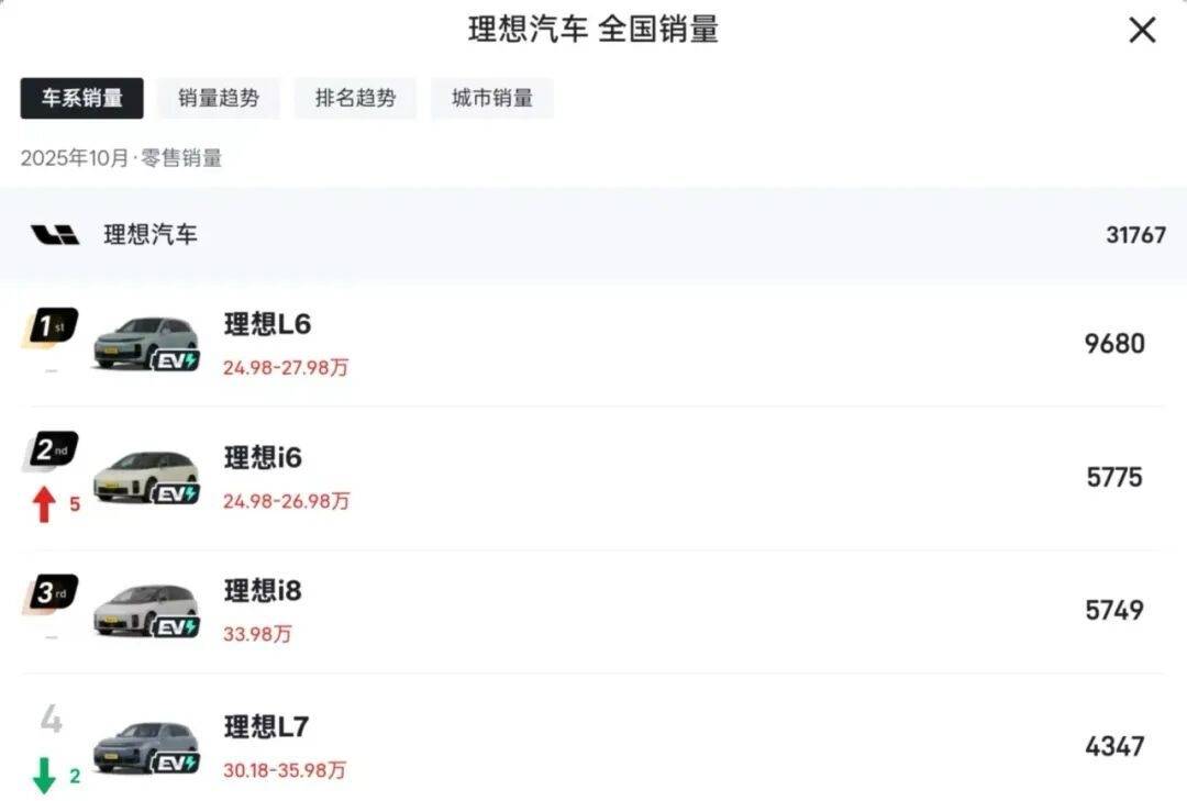 銷量五連跌!理想汽車的純電轉型宣告失敗?