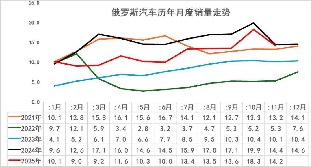 2025年11月俄羅斯車市分析-自主車企份額57%