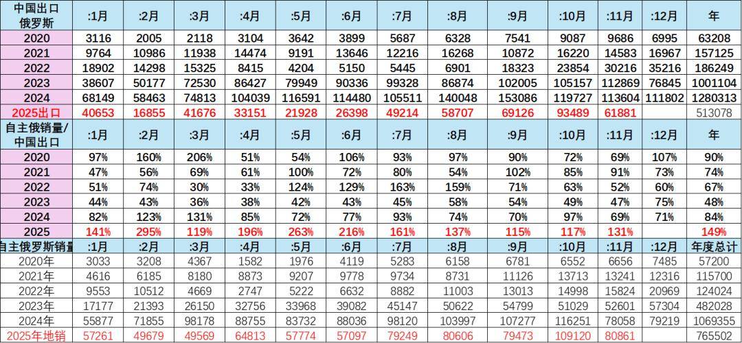 2025年11月俄羅斯車市分析-自主車企份額57%
