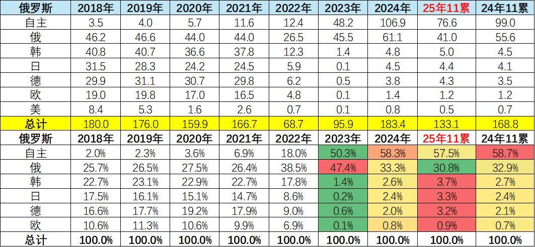 2025年11月俄羅斯車市分析-自主車企份額57%
