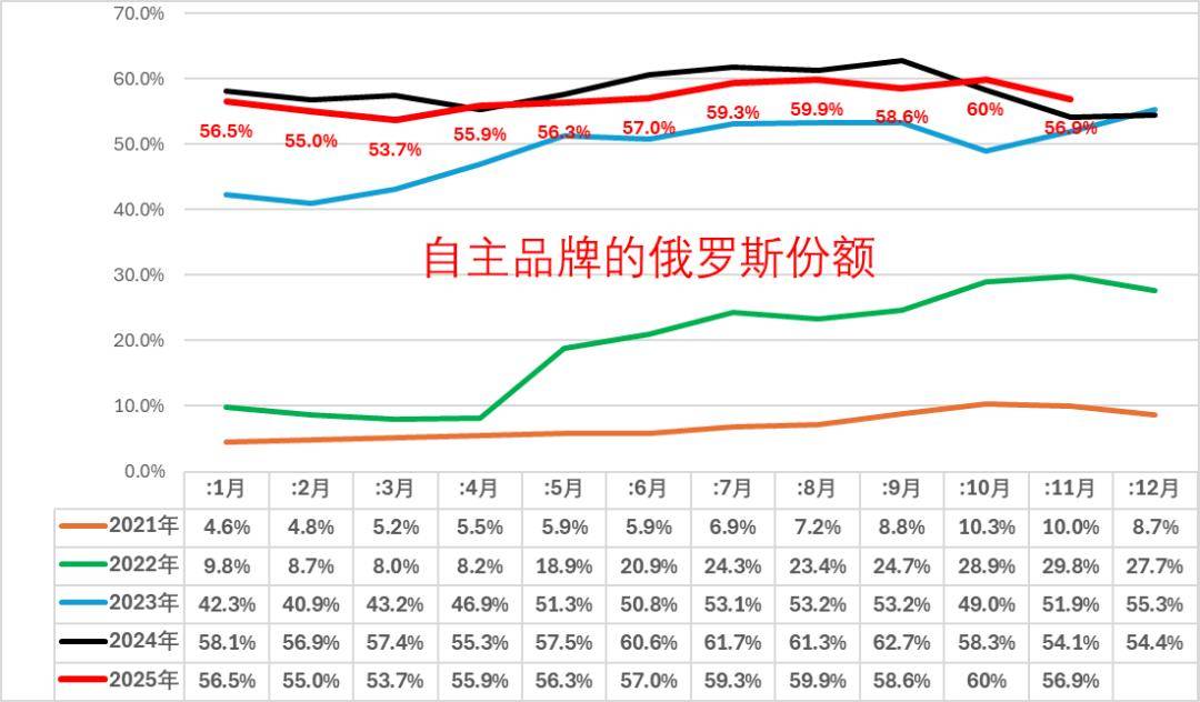 2025年11月俄羅斯車市分析-自主車企份額57%