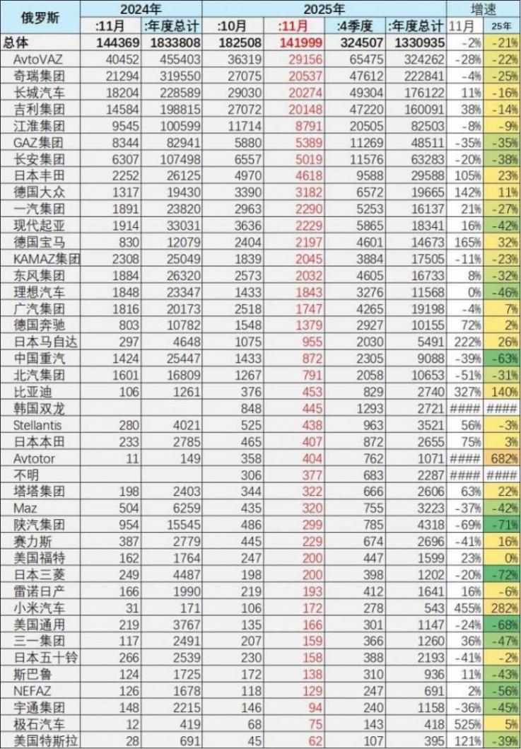 2025年11月俄羅斯車市分析-自主車企份額57%