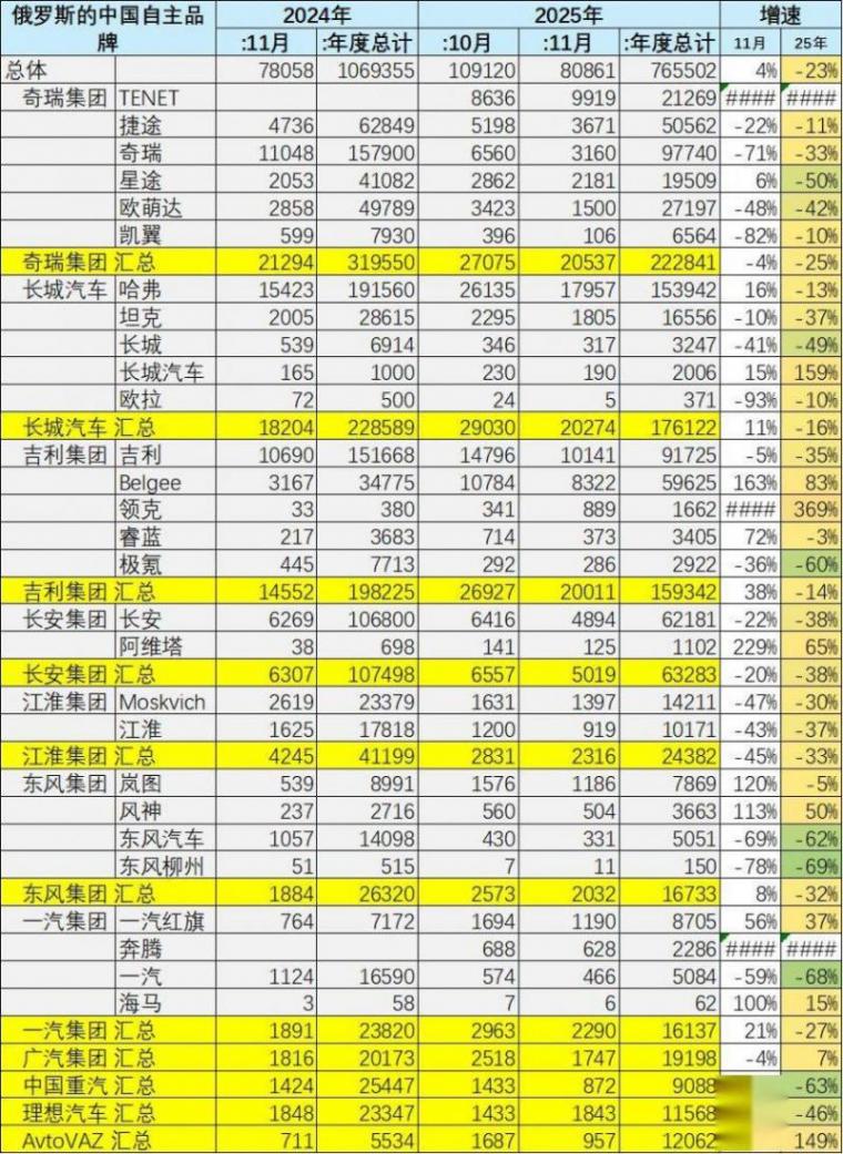 2025年11月俄羅斯車市分析-自主車企份額57%